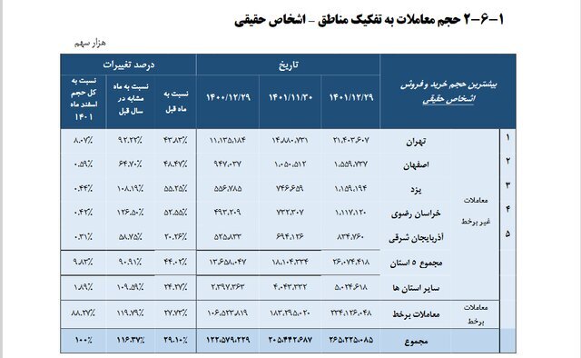 بورس‌بازهای ایران در کدام شهرها هستند؟ | بیشترین حجم خرید و فروش در بورس را مردم این ۲ استان انجام دادند